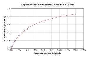 Representative standard curve for Human Heme Oxygenase 1 ELISA kit (A78258)