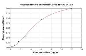 Representative standard curve for human Estrogen Receptor beta ELISA kit (A314114)