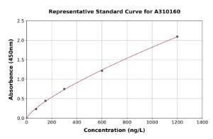 Representative standard curve for Human Dynamin 2 ELISA kit (A310160)
