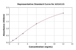 Representative standard curve for human Glutathione Peroxidase 3/GPx-3 ELISA kit (A314115)