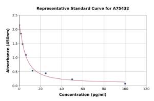 Representative standard curve for Chicken Glucagon ELISA kit (A75432)