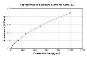 Representative standard curve for Human SPS2L/SPATS2L ELISA kit (A302752)
