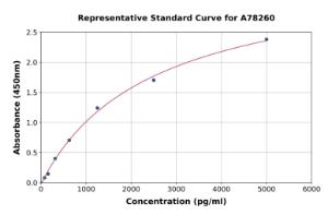 Representative standard curve for Human Heparanase 1 ELISA kit (A78260)