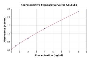 Representative standard curve for Human SMC3 ELISA kit (A311165)