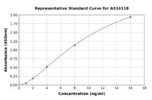 Representative standard curve for human CTNNA3 ELISA kit (A314118)