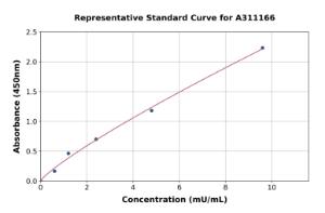 Representative standard curve for Mouse CD73 ELISA kit (A311166)