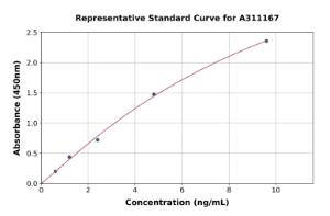 Representative standard curve for Mouse IL-18BP ELISA kit (A311167)