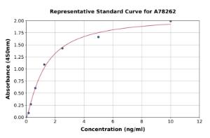 Representative standard curve for Human HRNR ELISA kit (A78262)