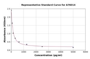 Representative standard curve for Porcine Apelin ELISA kit (A76014)