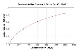 Representative standard curve for Human NOD1 ELISA kit (A310162)