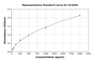 Representative standard curve for Human Dectin-1 ELISA kit (A74593)