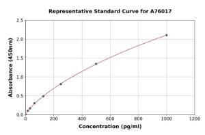 Representative standard curve for Chicken Catalase ELISA kit (A76017)