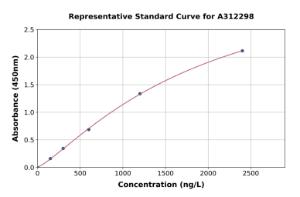 Representative standard curve for Mouse CaMKII beta ELISA kit (A312298)