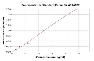 Representative standard curve for human PARP1 ELISA kit (A314127)
