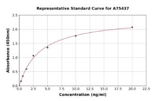 Representative standard curve for Mouse Glucose Transporter GLUT1 ELISA kit (A75437)
