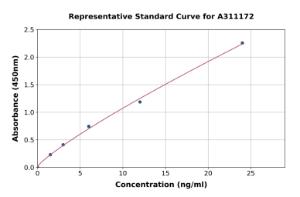 Representative standard curve for Human Azurocidin ELISA kit (A311172)