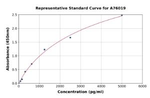 Representative standard curve for Monkey Thrombin/Antithrombin Complex ELISA kit (A76019)