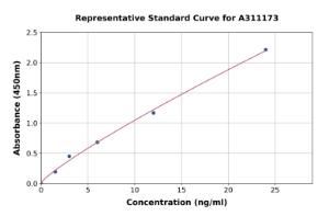 Representative standard curve for Human Syndecan-1 ELISA kit (A311173)