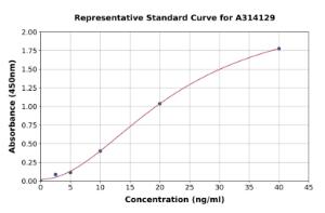 Representative standard curve for human Topoisomerase I ELISA kit (A314129)