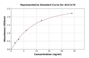 Representative standard curve for Human Secretin / SCT ELISA kit (A311174)