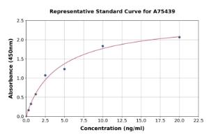 Representative standard curve for Human Glucose Transporter GLUT4 ELISA kit (A75439)