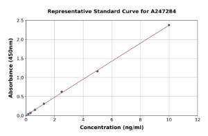 Representative standard curve for Human SLP-2 ELISA kit (A247284)