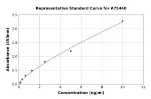 Representative standard curve for Mouse Glucose Transporter GLUT4 ELISA kit (A75440)