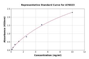 Representative standard curve for Human THSD7A ELISA kit (A76023)