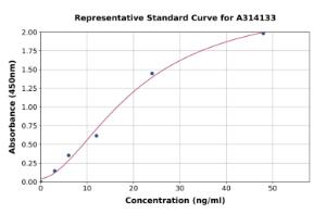 Representative standard curve for human Caveolin 1 ELISA kit (A314133)
