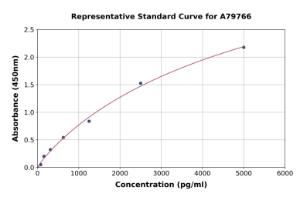 Representative standard curve for Rat TRPV1 ELISA kit (A79766)