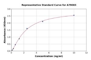 Representative standard curve for Human FPGS ELISA kit (A79003)