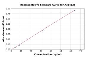 Representative standard curve for human Glycogenin 1 ELISA kit (A314135)