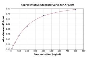 Representative standard curve for Human Histatin-3 ELISA kit (A78270)