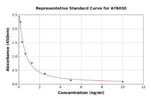 Representative standard curve for Mouse Prolactin-3B1 ELISA kit (A76030)