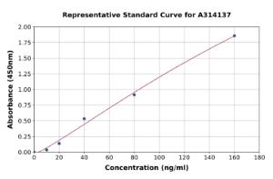 Representative standard curve for human IDH2 ELISA kit (A314137)
