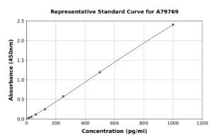 Representative standard curve for Rat TSLP ELISA kit (A79769)