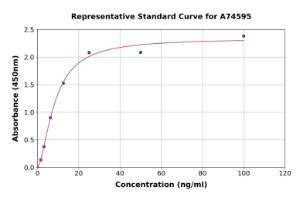 Representative standard curve for Human Asprosin ELISA kit (A74595)