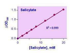QuantiChrom™ Salicylate assay kit