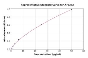 Representative standard curve for Mouse Insulin Autoantibodies ELISA kit (A78272)