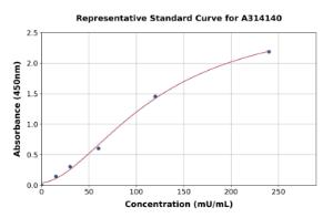 Representative standard curve for mouse Glutathione Peroxidase 3/GPx-3 ELISA kit (A314140)