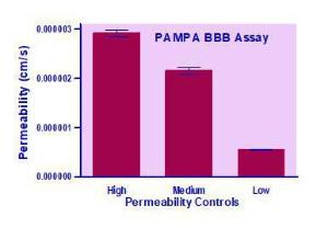 PMBBB Parallel artificial membrane permeability assay-Bbb kit