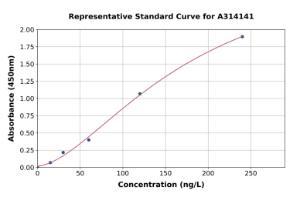 Representative standard curve for human beta Defensin 1 ELISA kit (A314141)