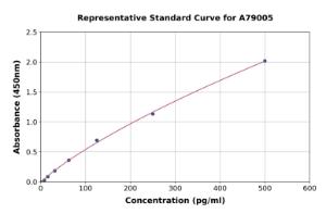 Representative standard curve for Mouse Cardiac Troponin I ELISA kit (A79005)