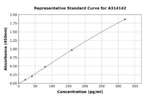 Representative standard curve for human Oxytocin-neurophysin 1 ELISA kit (A314142)