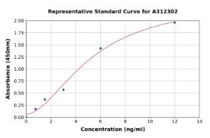 Representative standard curve for Mouse PPAR gamma ELISA kit (A312302)