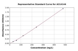 Representative standard curve for mouse Aromatase ELISA kit (A314144)