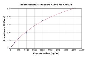 Representative standard curve for Mouse Thioredoxin/TRX ELISA kit (A79774)