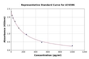 Representative standard curve for Human Estrogen ELISA kit (A74596)