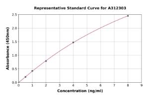 Representative standard curve for Human Carbonic Anhydrase 1/CA1 ELISA kit (A312303)