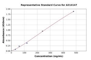 Representative standard curve for mouse UMOD ELISA kit (A314147)